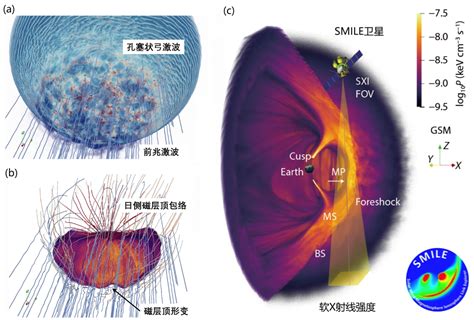 实验室科研人员利用全球混合模拟在smile卫星软x射线成像方面取得新进展 太阳活动与空间天气重点实验室 空间天气学国家重点实验室