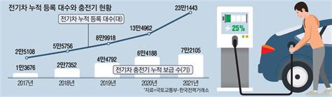 전기차 매년 2배씩 느는데충전기 찾아 삼만리 매일경제