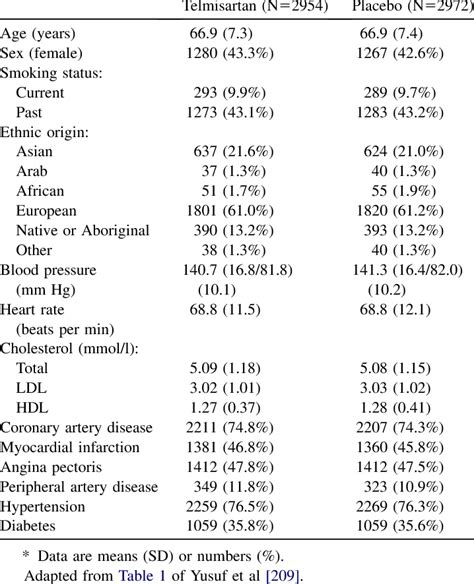 Example Of Reporting Baseline Demographic And Clinical Characteristics