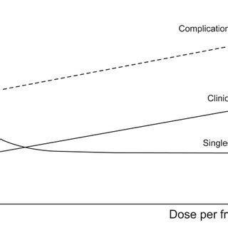 Relative Biological Effectiveness Rbe After Multiple Fractionation