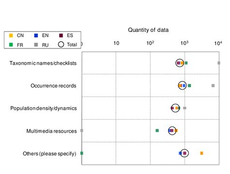average quantity  data required   type table