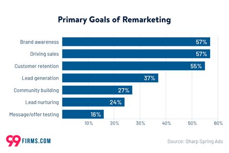 Retargeting And Remarketing The Science Behind Frequency Limits