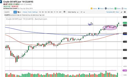 Oil Technical Analysis For April 24 2019 By FXEmpire YouTube