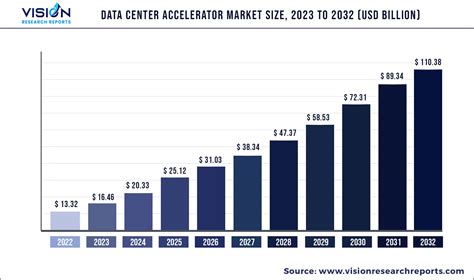 Data Center Accelerator Market Size Share Report 2023 2032