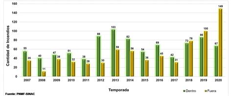 2020 registró la cifra más alta de incendios forestales en 14 años