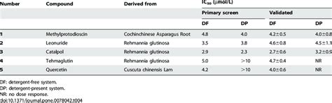 Summary of hit compounds. | Download Table 