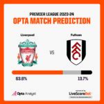 Liverpool Vs Fulham Prediction Opta Analyst