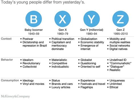 Generation Z characteristics and its implications for companies | McKinsey | Gen-z, Generation ...