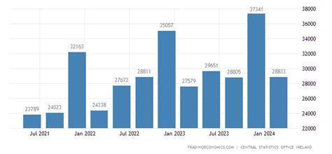 Ireland Government Revenues 1975 2020 Data 2021 2023 Forecast