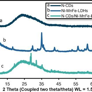 XPS Spectra Showing A Survey Spectra Of Ni MnFe LDHs Red And