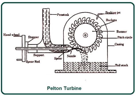 What Is a Pelton Turbine? | Working of Pelton Turbine | Parts of Pelton ...