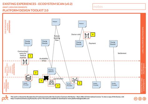 Exploring Ecosystems: The Patterns of Platformization