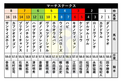 【マーチs枠順】チャンピオンズc3着馬ハピは4枠7番、ダート9戦8連対のウィリアムバローズは4枠8番（spaia）｜dメニューニュース（nttドコモ）