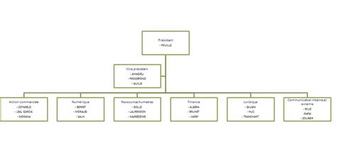 Organigramme De L Association