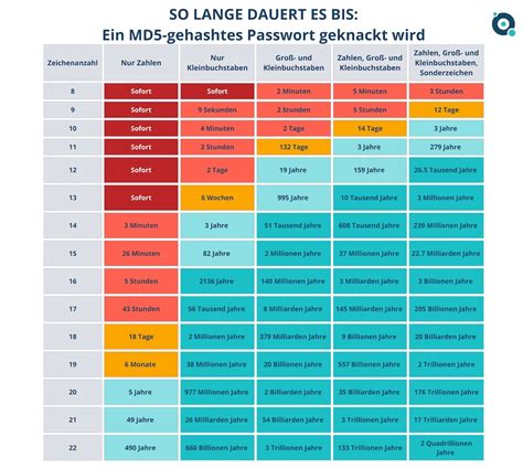 Wie Lange Dauert Es Ein Passwort Zu Knacken Onlineportal Von IT