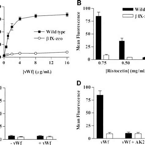 Surface Expression Of Gpib On Recombinant Cell Lines Transfected Cell