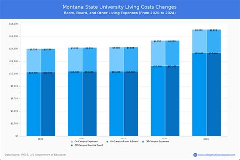 Montana State University - Tuition & Fees, Net Price