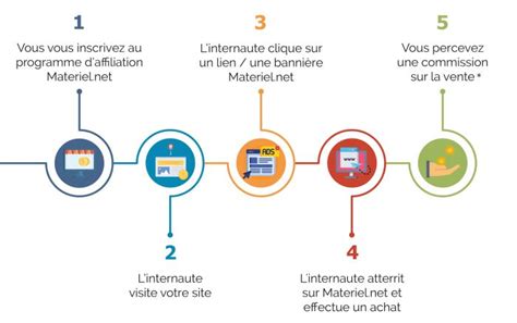 Programme D Affiliation Informatique Et High Tech Materiel Net