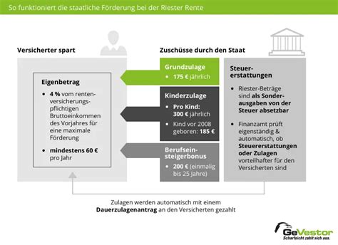 Riester Rente Vorteile Nachteile Beispiele Gevestor