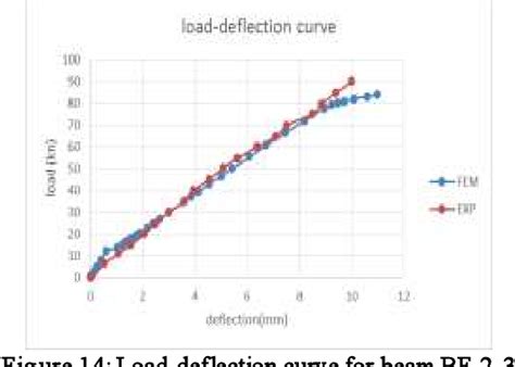 Figure 14 From Non Linear Finite Element Analysis Of FRP Strengthened