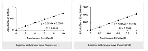 Picosens™ Ascorbic Acid Assay Kit Biomaxltd