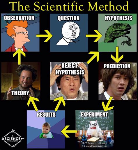 The Scientific Method Brought To You By Todays Most Popular Memes