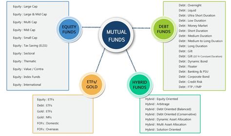 Best Types Of Mutual Funds Categories In 2022 Theboomoney