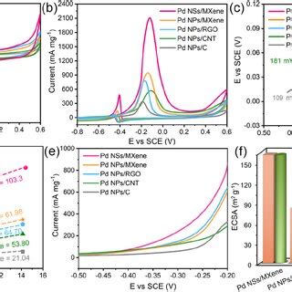 Electrocatalytic Activity Of The Pd Nss Mxene Heterojunction Towards