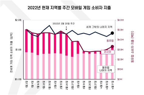 올해 글로벌 게임 시장 282조 규모로 성장모바일 게임 강세 한국금융신문