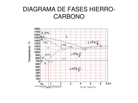 Diagrama De Fases Hierro