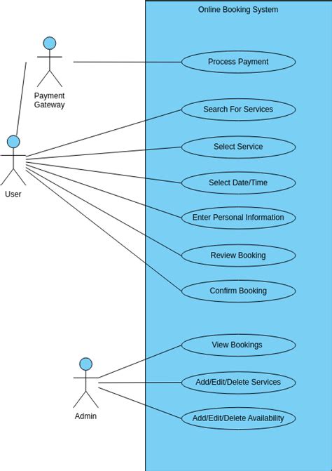 Online Use Case Diagram Generator Online Use Case Diagram Ed