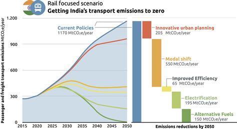 Decarbonising The Indian Transport Sector Pathways And Policies