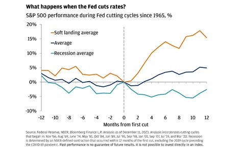 How To Invest Ahead Of The Fed’s Rate Cuts Finimize