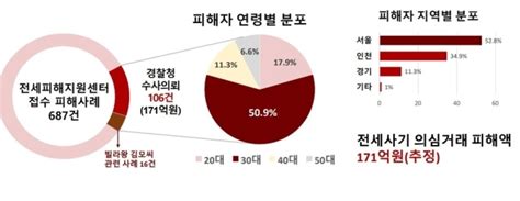 전세사기 피해자 10명 중 7명 2030대부동산 거래 경험 적어 네이트 뉴스