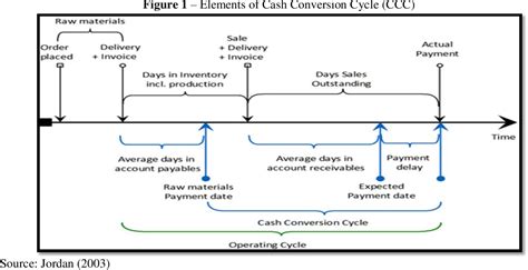 Figure From The Relationship Between Cash Conversion Cycle And Firm