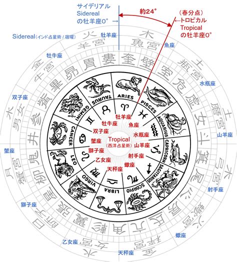 西洋占星術 Vs インド占星術･宿曜｜「違い」を解説します！｜成泰 ☆なりたい☆｜coconalaブログ