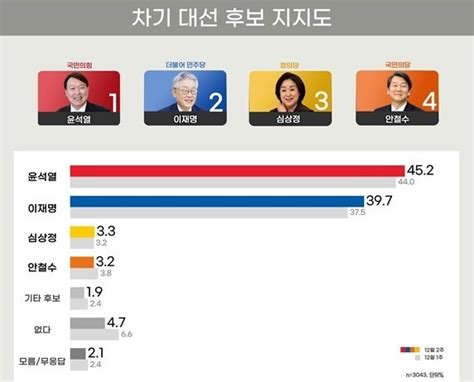 리얼미터 윤석열 452 이재명 397 정치일반 정치 뉴스 한겨레