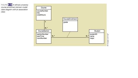 Domain Model Class Diagram Notation Uml Class Diagram Exampl