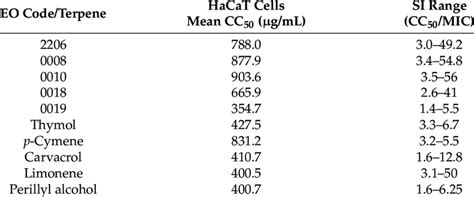 The 50 Cytotoxic Concentration CC 50 And SI Values Of The Most