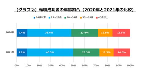 転職サービス「doda」転職成功者の年齢調査（最新版）転職成功者の平均年齢は31 7歳｜転職サービス「doda」のプレスリリース