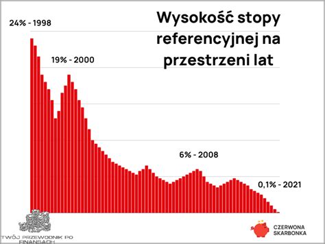 Stopa Referencyjna NBP Wykres styczeń 2025 Oszczednoscie pl