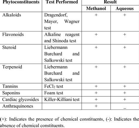 Preliminary Phytochemical Screening Of Mallotus Oppositifolius Extracts