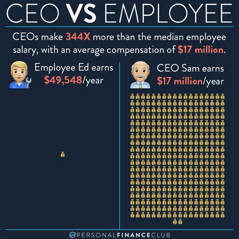 How Much More Do Ceos Make Than Employees Personal Finance Club