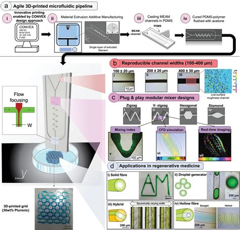 Versatile Microfluidics For Biofabrication Platforms Enabled By An