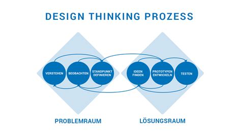 Der Design Thinking Prozess kurz erklärt