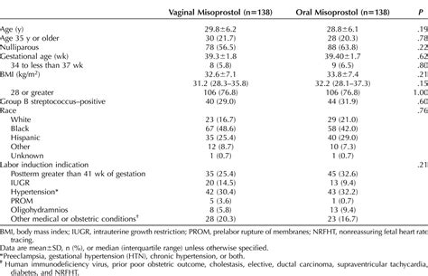 Oral or Vaginal Misoprostol for Labor Induction and Cesarean ...