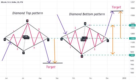 Diamond Reversal Pattern In 2 Minutes For Ftxbtcusd By Btc Xlm