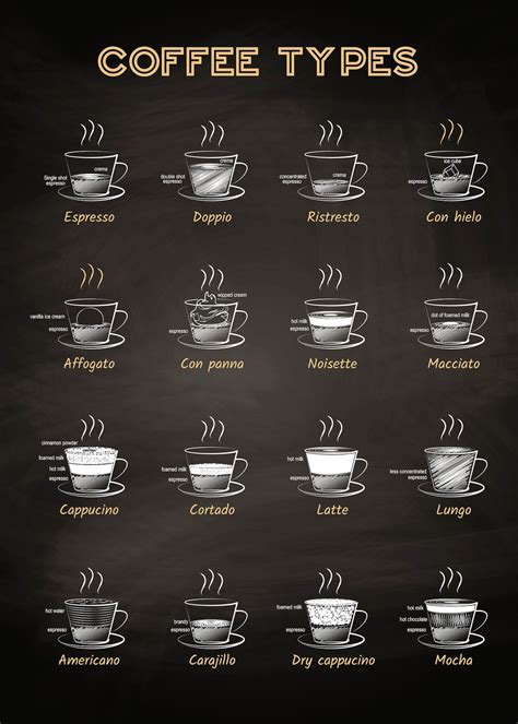 Coffee Chart Poster