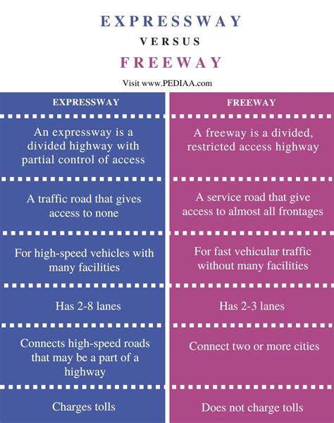 What is the Difference Between Expressway and Freeway - Pediaa.Com