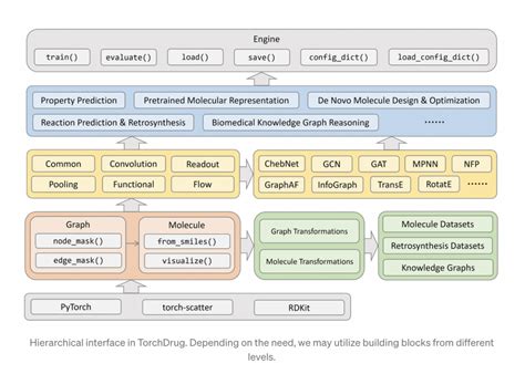 Researchers Open Source Torchdrug A Pytorch Based Machine Learning